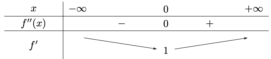 tableau de variations